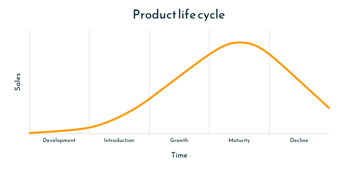 Product life cycle schema